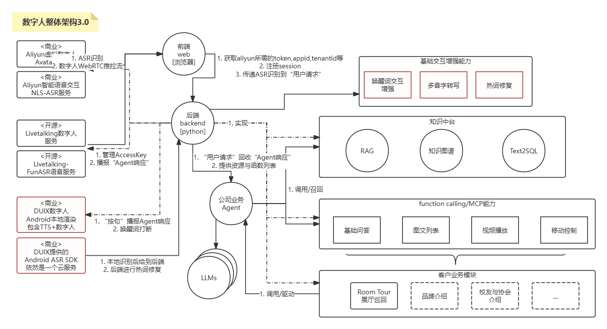 数字人架构演进