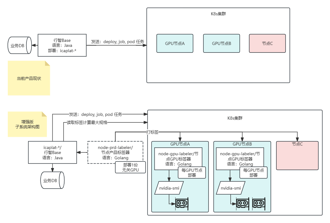 GPU节点调度方案架构图