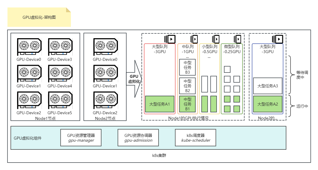 GPU虚拟化示意图
